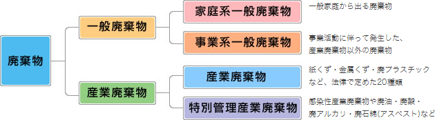 一般廃棄物・産業廃棄物